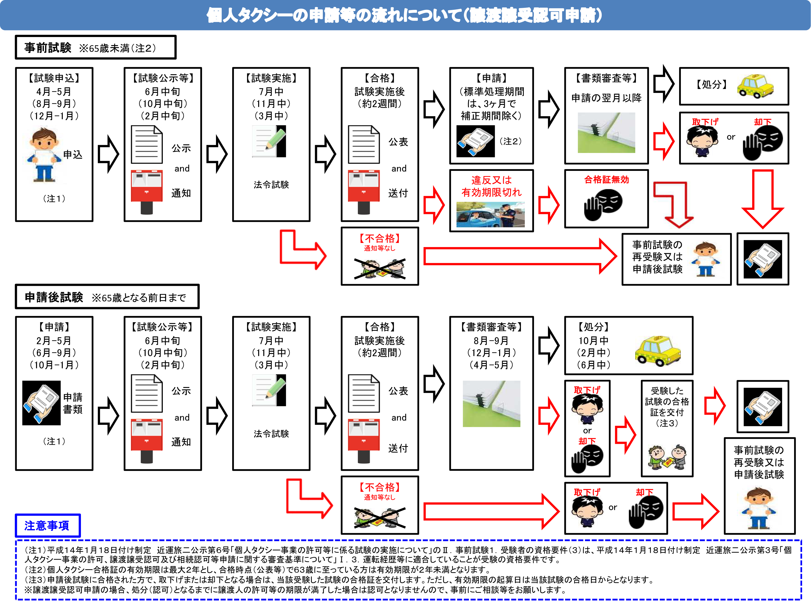 個人タクシー申請等の流れ