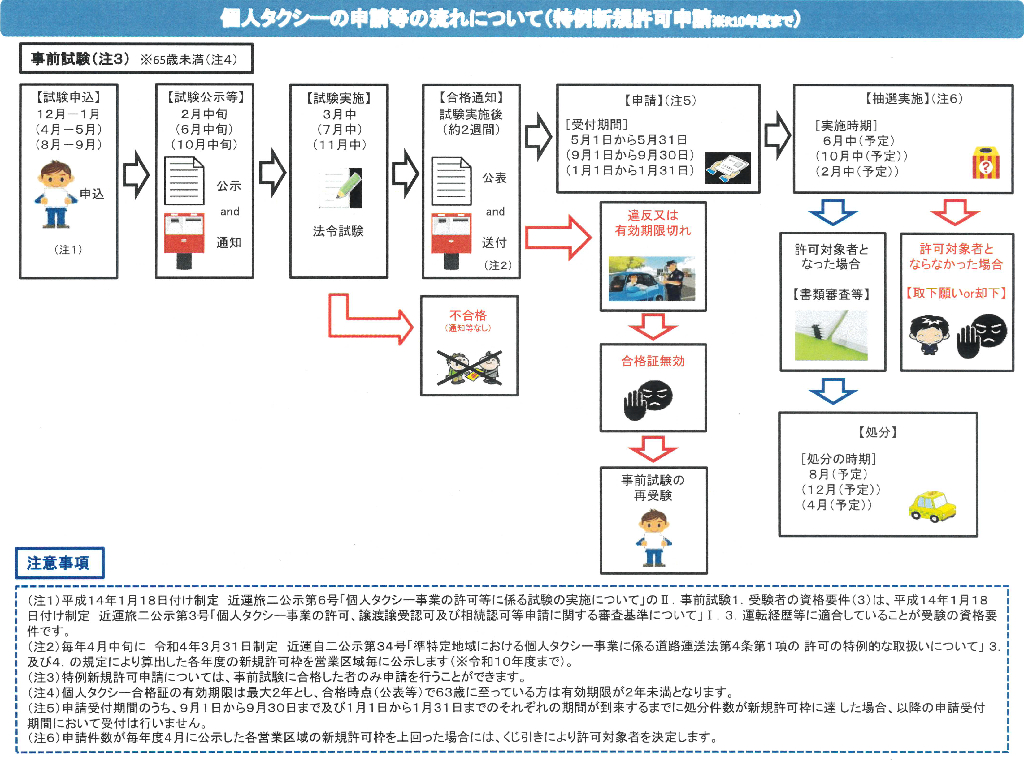 個人タクシー申請等の流れ